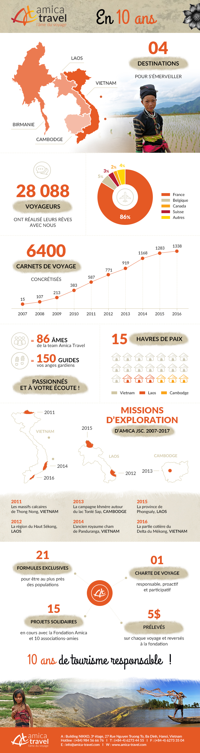 Infographie Amica Travel